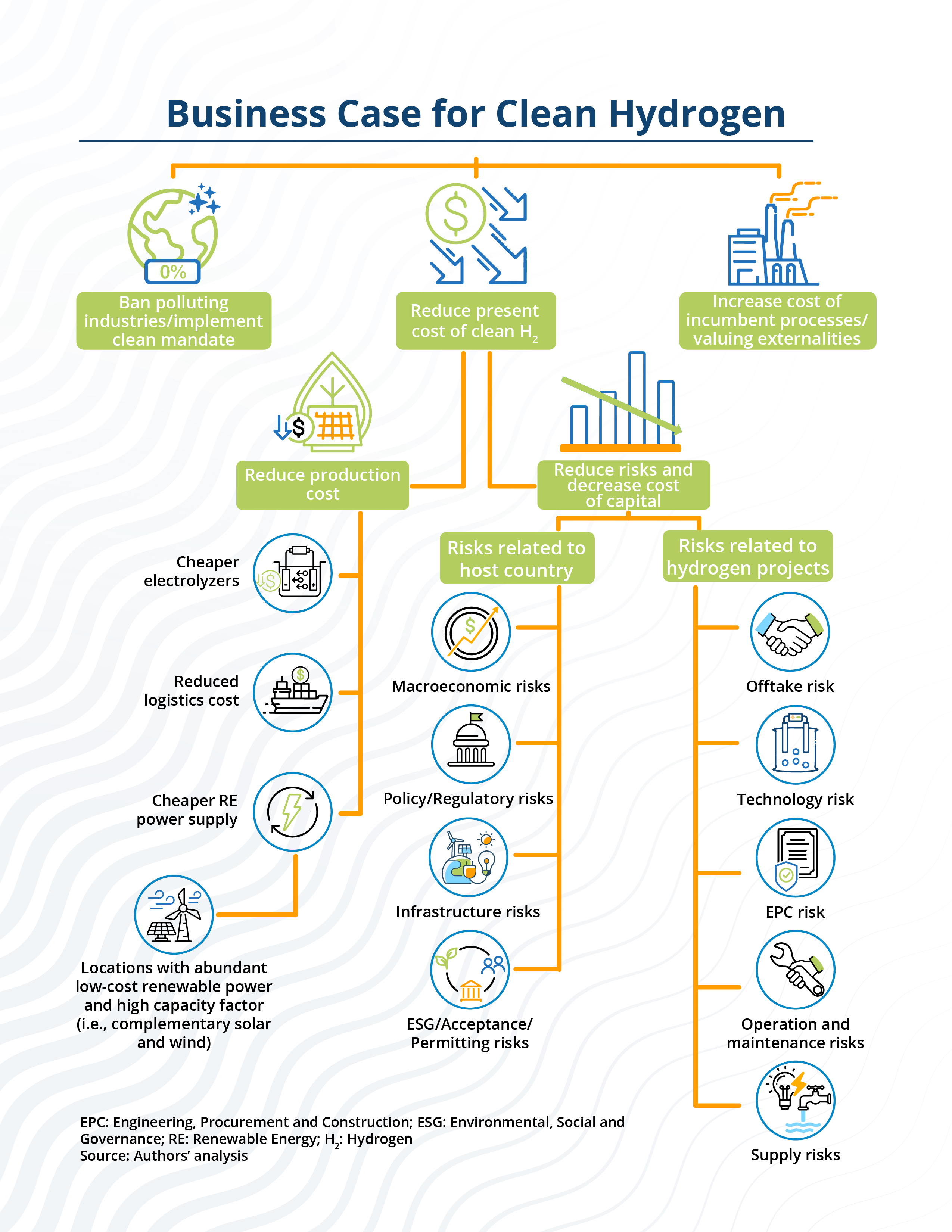 Scaling Hydrogen Financing for Development ESMAP