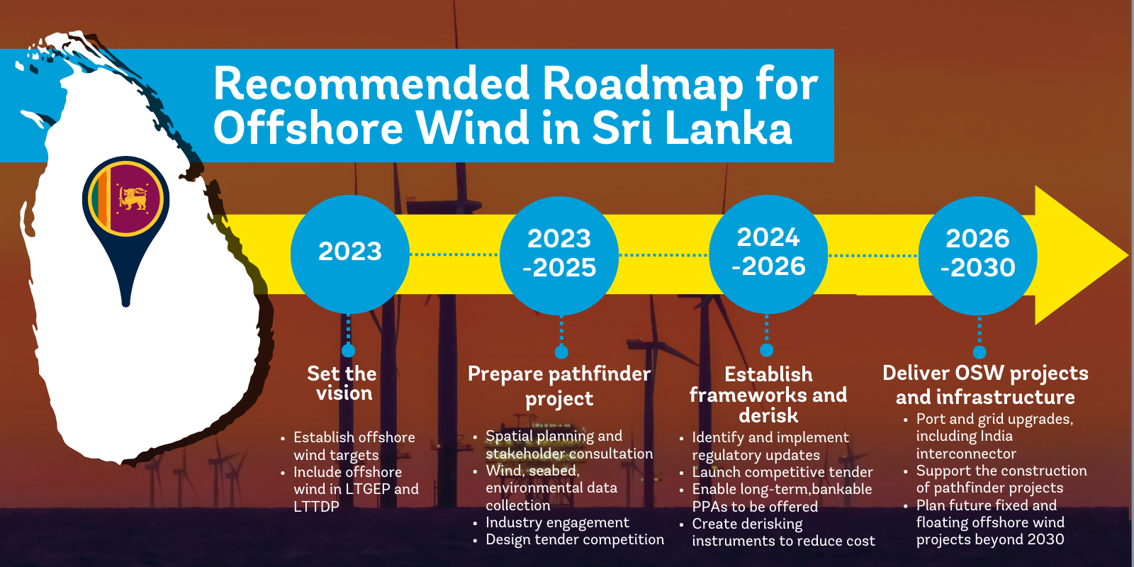 Recommended Roadmap for Offshore Wind in Sri Lanka