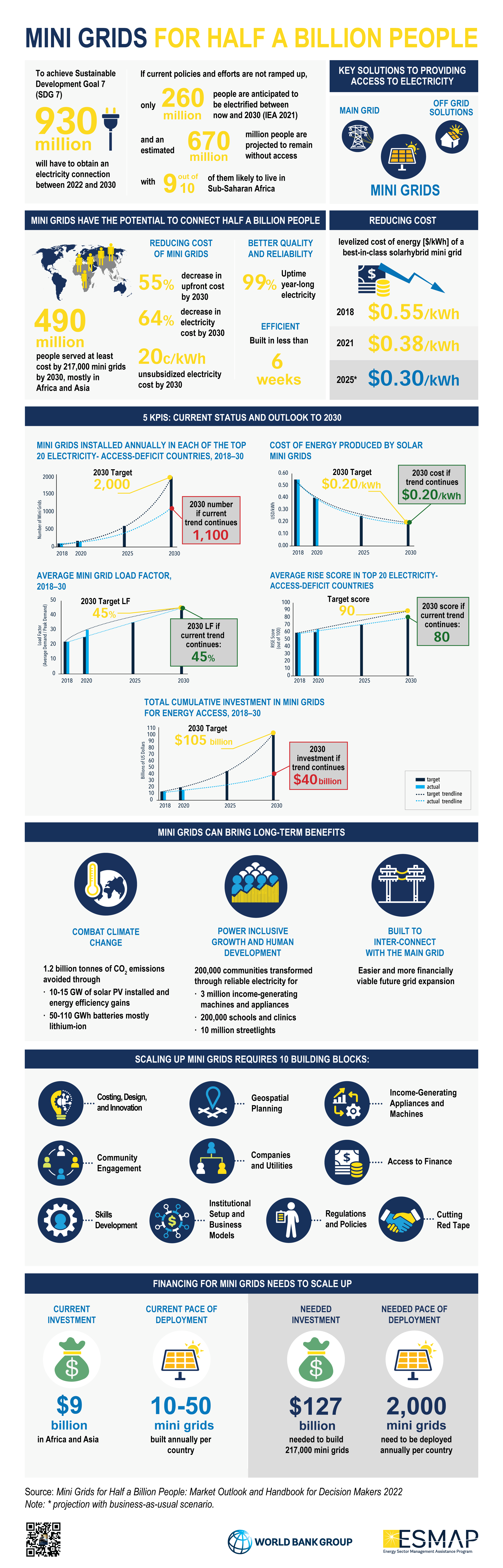 Infographic: Mini Grids for Half a Billion People