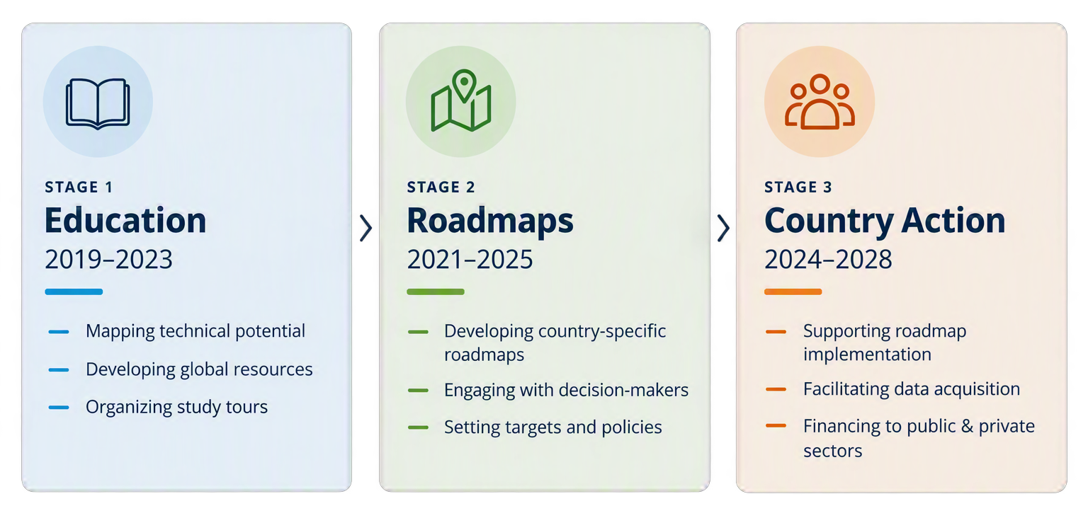 Three side-by-side cards present a three-stage program timeline: Education, 2019–2023, focused on mapping technical potential, developing global resources, and organizing study tours; Roadmaps, 2021–2025, focused on developing country-specific roadmaps, engaging decision-makers, and setting targets and policies; and Country Action, 2024–2028, focused on supporting roadmap implementation, facilitating data acquisition, and financing for public and private sectors.