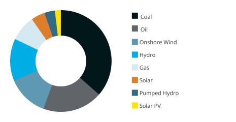 Picture of Morocco Electricity Planning