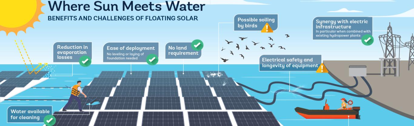 Where Sun Meets Water: Solar Market Report