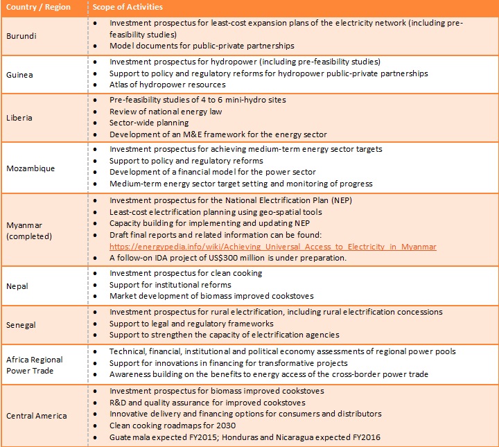 SE4ALL Technical Assitance Program Country Level Activities Table