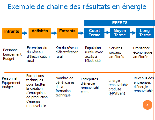 Figure 4 Exemple de chaine des resultats ene energie M&E Clinic